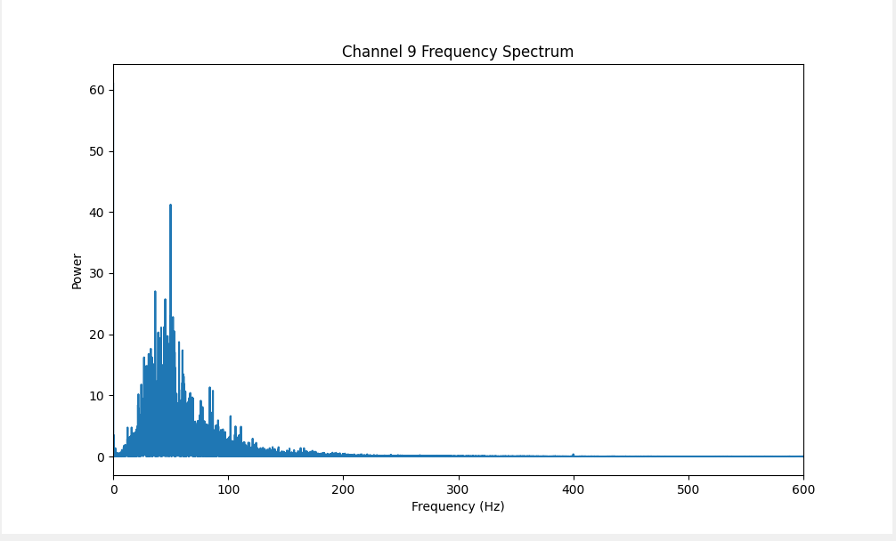 Frequency Spectrum Plot